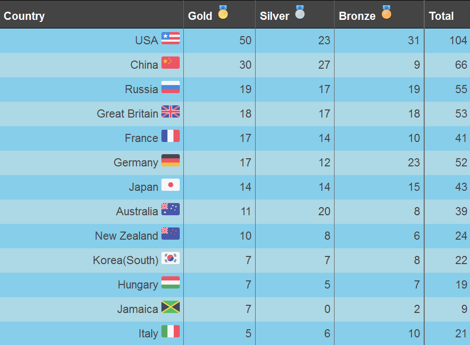 Forrás: olympicmedalspredictions.com